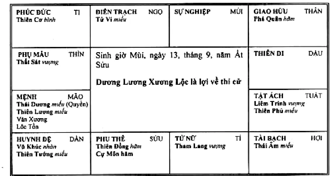 Hình 70: lá số Dương Lương Xương Lộc là lợi về thi cử
