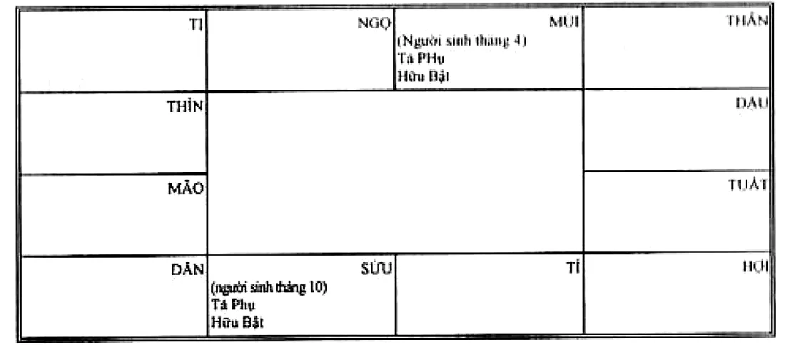 Hình 71: người sinh tháng 4 Tả Phụ Hữu Bật cùng ở cung Mùi, người sinh tháng 10 cùng ở cung Sửu