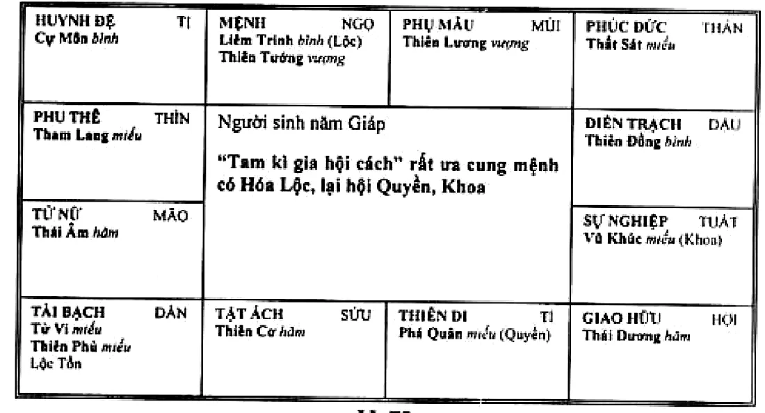 Hình 73: lá số người sinh năm Giáp, Tam kì gia hội cách rất ưa cung mệnh có Hóa Lộc, lại hội Quyền, Khoa