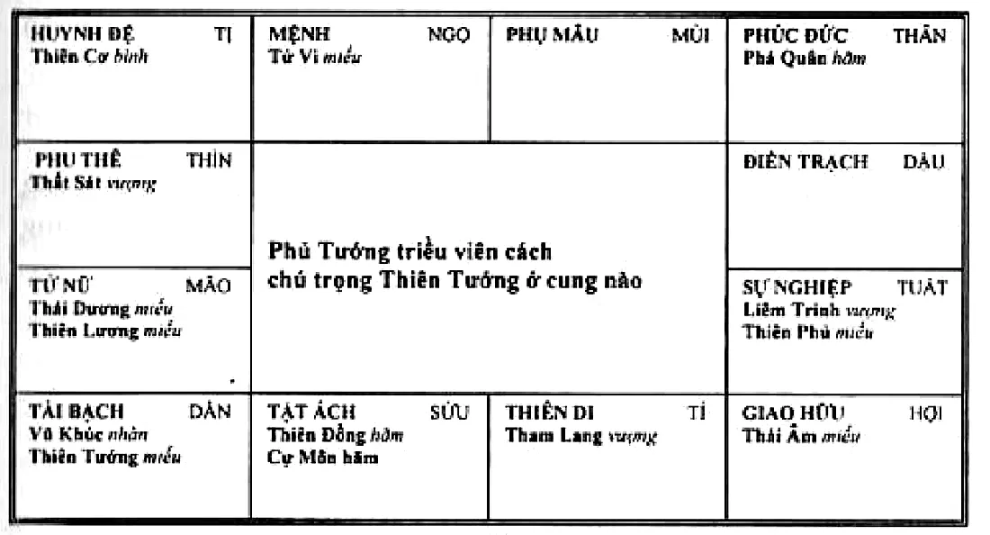 Hình 74: lá số Phủ Tướng triều viên cách, chú trọng Thiên Tướng ở cung nào
