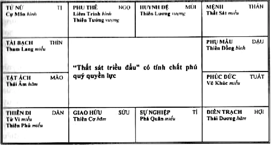 Hình 76: lá số Thất Sát triều đẩu có tính chất phú quý quyền lực