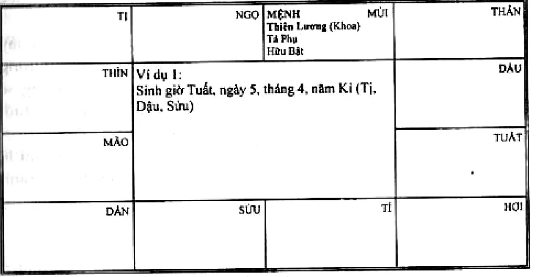 Hình 79: ví dụ 1, sinh giờ Tuất ngày 5 tháng 4 năm Kỉ, mệnh ở Mùi có Thiên Lương Hóa Khoa, Tả Phụ, Hữu Bật