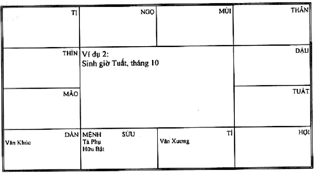 Hình 80: ví dụ 2, sinh giờ Tuất tháng 10, mệnh ở Sửu có Tả Phụ, Hữu Bật, Văn Khúc ở Dần, Văn Xương ở Tí