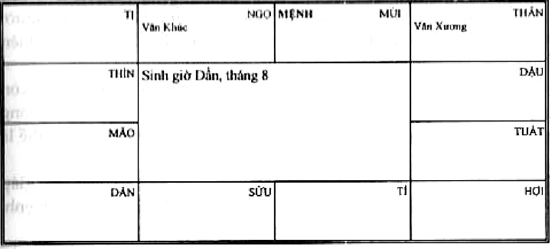 Hình 82: sinh giờ Dần tháng 8, mệnh ở Mùi, Văn Khúc ở Ngọ và Văn Xương ở Thân giáp cung mệnh