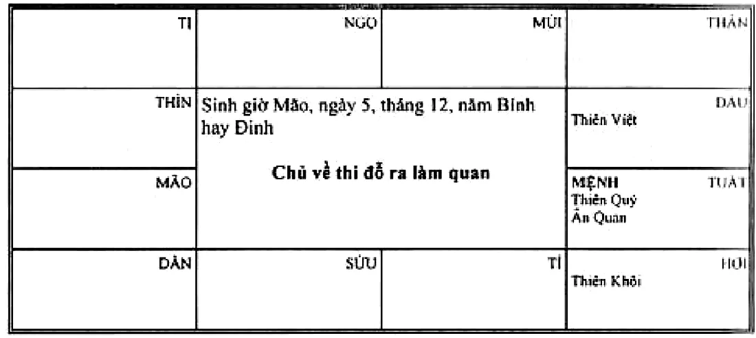 Hình 83: sinh giờ Mão ngày 5 tháng 12 năm Bính hay Đinh, mệnh ở Tuất có Thiên Quý, Ân Quang, được Thiên Việt và Thiên Khôi giáp, chủ về thi đỗ ra làm quan
