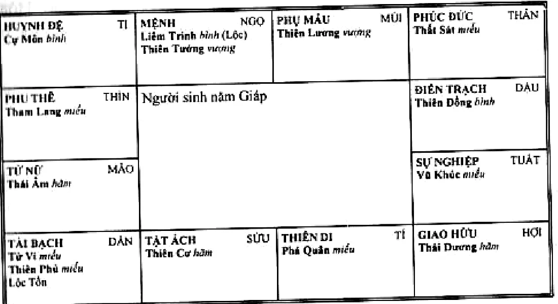 Hình 84: lá số người sinh năm Giáp, mệnh ở Ngọ có Liêm Trinh Hóa Lộc, Thiên Tướng; tài bạch ở Dần có Tử Vi, Thiên Phủ, Lộc Tồn