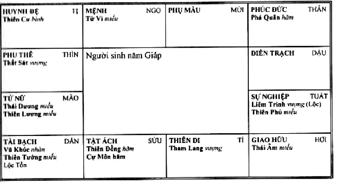 Hình 85: lá số người sinh năm Giáp, mệnh ở Ngọ có Tử Vi; sự nghiệp ở Tuất có Liêm Trinh Hóa Lộc, Thiên Phủ; tài bạch ở Dần có Vũ Khúc, Thiên Tướng, Lộc Tồn