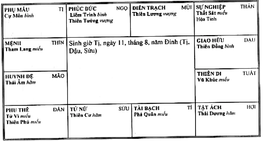 Hình 86: lá số sinh giờ Tị ngày 11 tháng 8 năm Đinh, mệnh ở Thìn có Tham Lang, sự nghiệp ở Thân có Thất Sát, Hỏa Tinh