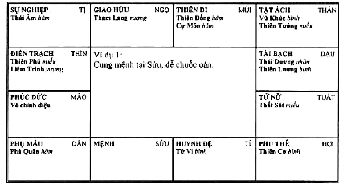 Hình 87: ví dụ 1, cung mệnh tại Sửu, dễ chuốc oán