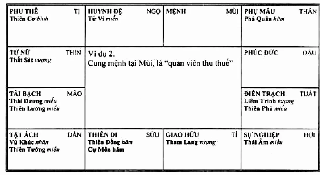 Hình 88: ví dụ 2, cung mệnh tại Mùi, là quan viên thu thuế