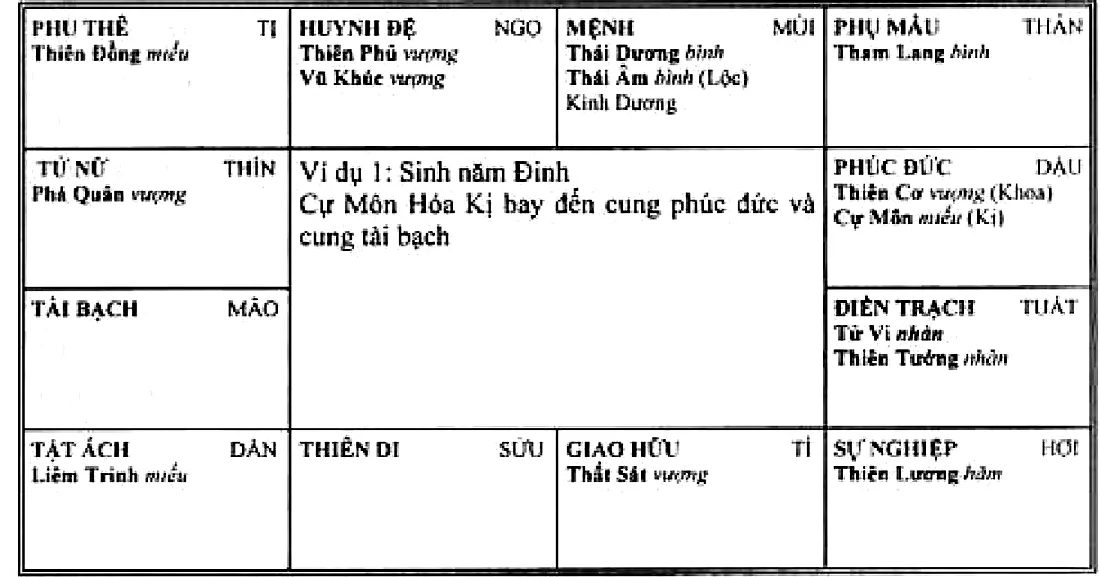 Hình 89: ví dụ 1, sinh năm Đinh, mệnh ở Mùi có Thái Dương, Thái Âm Hóa Lộc, Kình Dương; Cự Môn Hóa Kị bay đến cung phúc đức và cung tài bạch