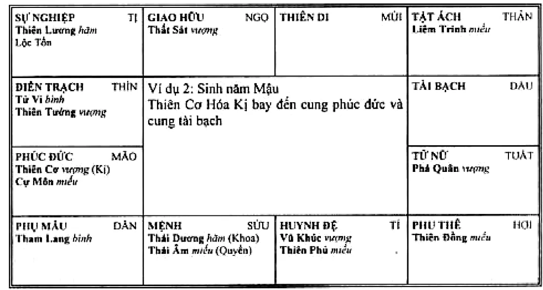 Hình 90: ví dụ 2, sinh năm Mậu, mệnh ở Sửu có Thái Dương Hóa Khoa, Thái Âm Hóa Quyền; Thiên Cơ Hóa Kị bay đến cung phúc đức và cung tài bạch