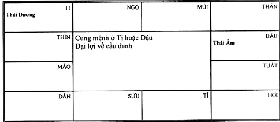 Hình 91: Thái Dương ở Tị, Thái Âm ở Dậu, cung mệnh ở Tị hoặc Dậu, đại lợi về cầu danh