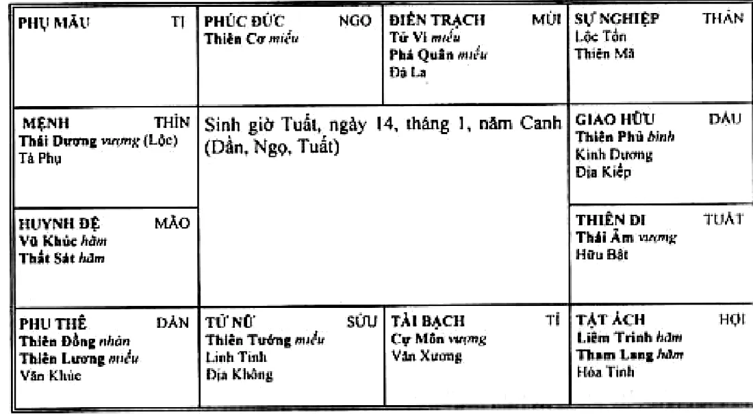 Hình 92: lá số sinh giờ Tuất ngày 14 tháng 1 năm Canh, mệnh ở Thìn có Thái Dương Hóa Lộc, Tả Phụ; thiên di ở Tuất có Thái Âm, Hữu Bật