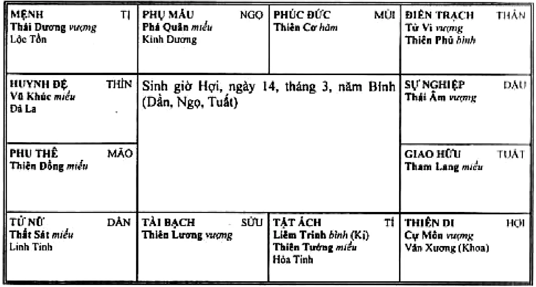 Hình 94: lá số sinh giờ Hợi ngày 14 tháng 3 năm Bính, mệnh ở Tị có Thái Dương, Lộc Tồn; tài bạch ở Sửu có Thiên Lương; thiên di ở Hợi có Cự Môn, Văn Xương Hóa Khoa