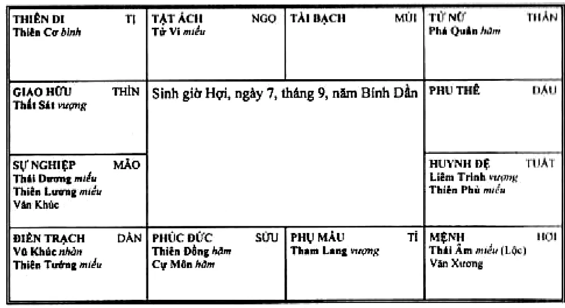 Hình 95: lá số sinh giờ Hợi ngày 7 tháng 9 năm Bính Dần, mệnh ở Hợi có Thái Âm Hóa Lộc, Văn Xương; sự nghiệp ở Mão có Thái Dương, Thiên Lương, Văn Khúc