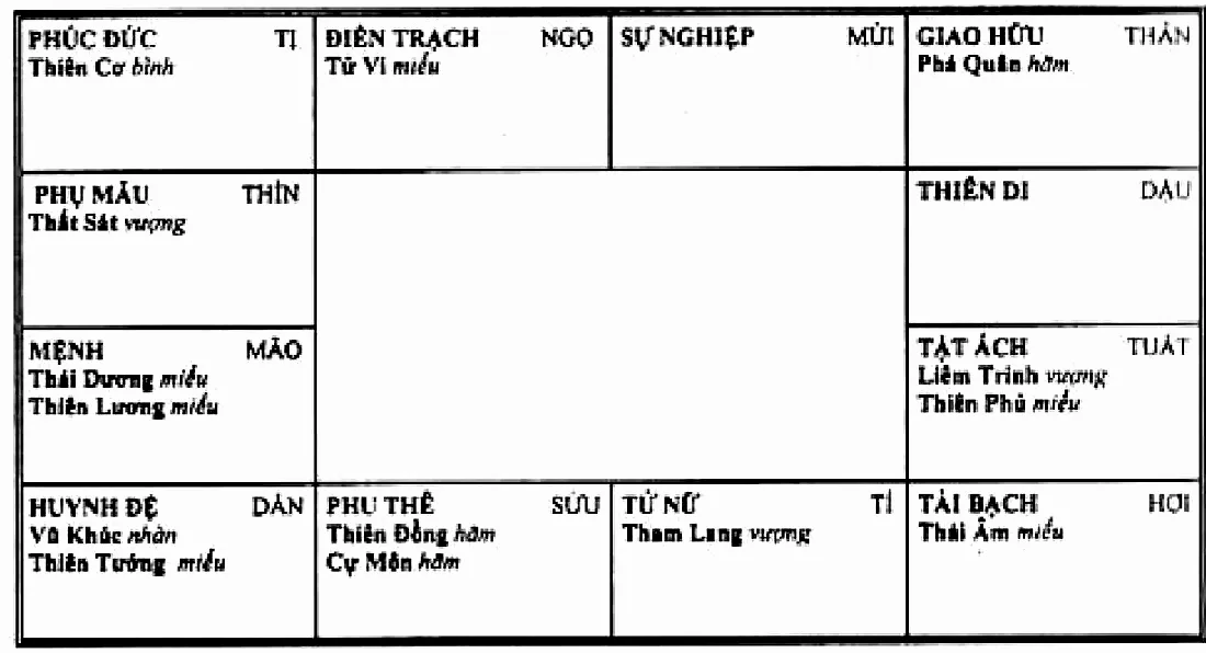 Hình 96: mệnh ở Mão có Thái Dương, Thiên Lương thì tài bạch ở Hợi có Thái Âm