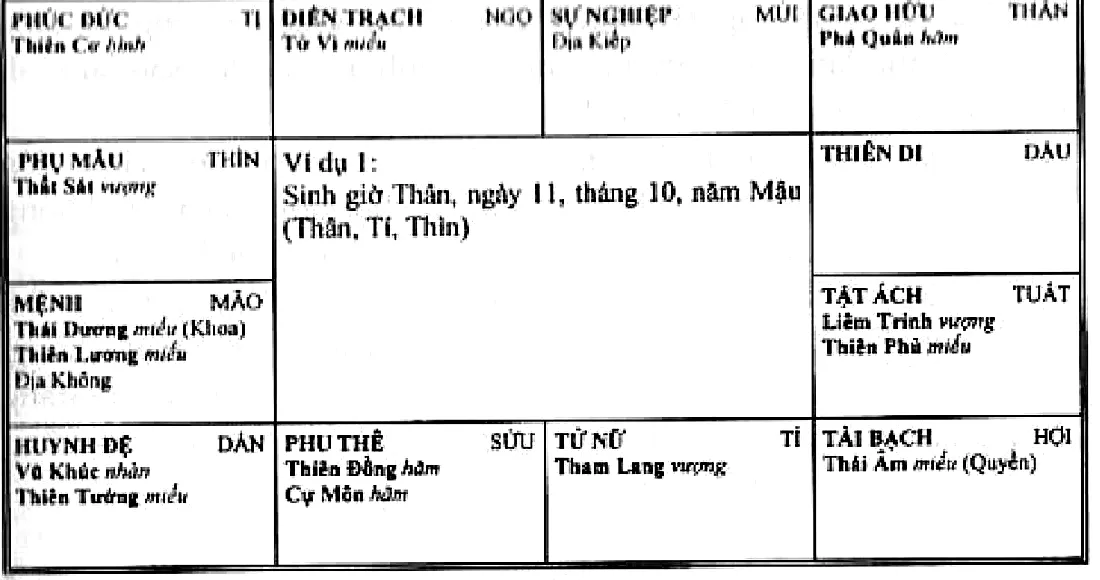 Hình 97: ví dụ 1, sinh giờ Thân ngày 11 tháng 10 năm Mậu, mệnh ở Mão có Thái Dương Hóa Khoa, Thiên Lương, Địa Không; tài bạch ở Hợi có Thái Âm Hóa Quyền; sự nghiệp có Địa Kiếp