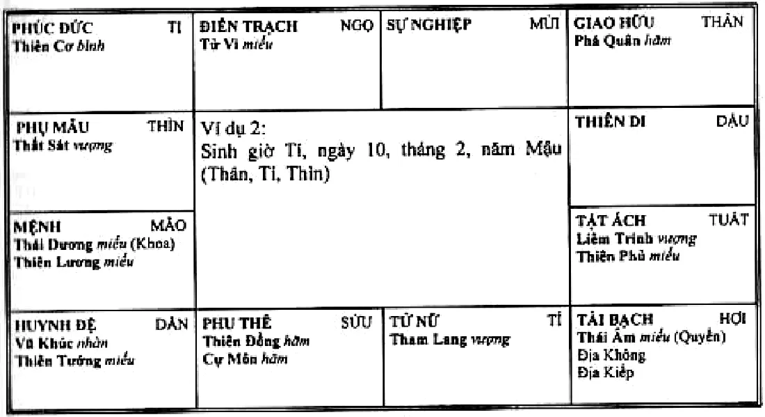 Hình 98: ví dụ 2, sinh giờ Tí ngày 10 tháng 2 năm Mậu, mệnh ở Mão có Thái Dương Hóa Khoa, Thiên Lương; tài bạch ở Hợi có Thái Âm Hóa Quyền, Địa Không, Địa Kiếp