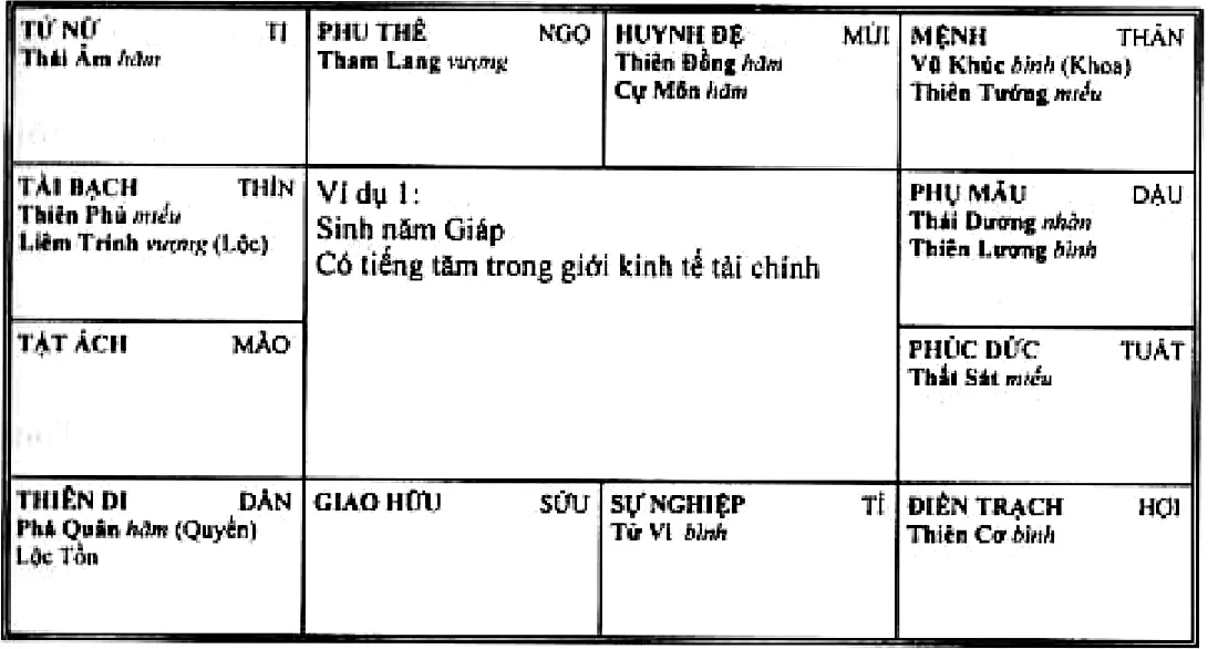 Hình 99: ví dụ 1, sinh năm Giáp, mệnh ở Thân có Vũ Khúc Hóa Khoa, Thiên Tướng; tài bạch ở Thìn có Thiên Phủ, Liêm Trinh Hóa Lộc; thiên di ở Dần có Phá Quân Hóa Quyền, Lộc Tồn; có tiếng tăm trong giới kinh tế tài chính