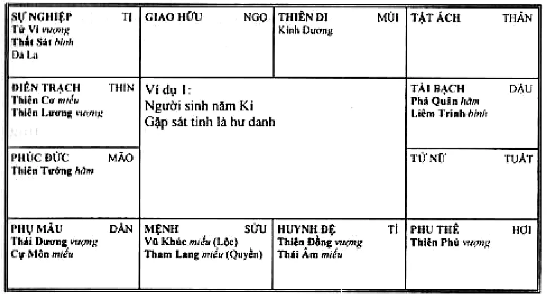 Hình 101: ví dụ 1, người sinh năm Kỉ, mệnh ở Sửu có Vũ Khúc Hóa Lộc, Tham Lang Hóa Quyền; gặp sát tinh là hư danh