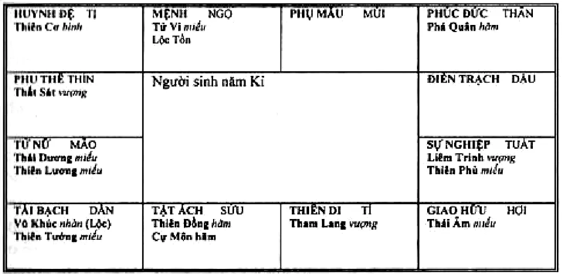 Hình 103: lá số người sinh năm Kỉ, mệnh ở Ngọ có Tử Vi, Lộc Tồn; tài bạch ở Dần có Vũ Khúc Hóa Lộc, Thiên Tướng; sự nghiệp ở Tuất có Liêm Trinh, Thiên Phủ
