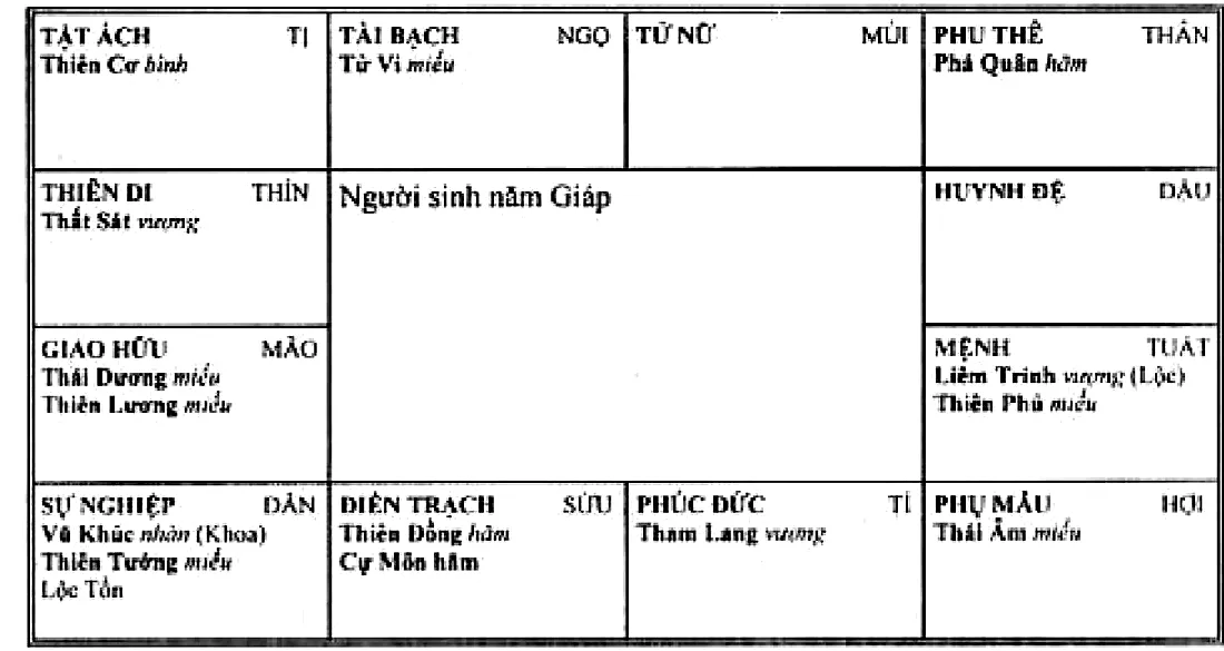 Hình 104: lá số người sinh năm Giáp, mệnh ở Tuất có Liêm Trinh Hóa Lộc, Thiên Phủ; tài bạch ở Ngọ có Tử Vi; sự nghiệp ở Dần có Vũ Khúc Hóa Khoa, Thiên Tướng, Lộc Tồn