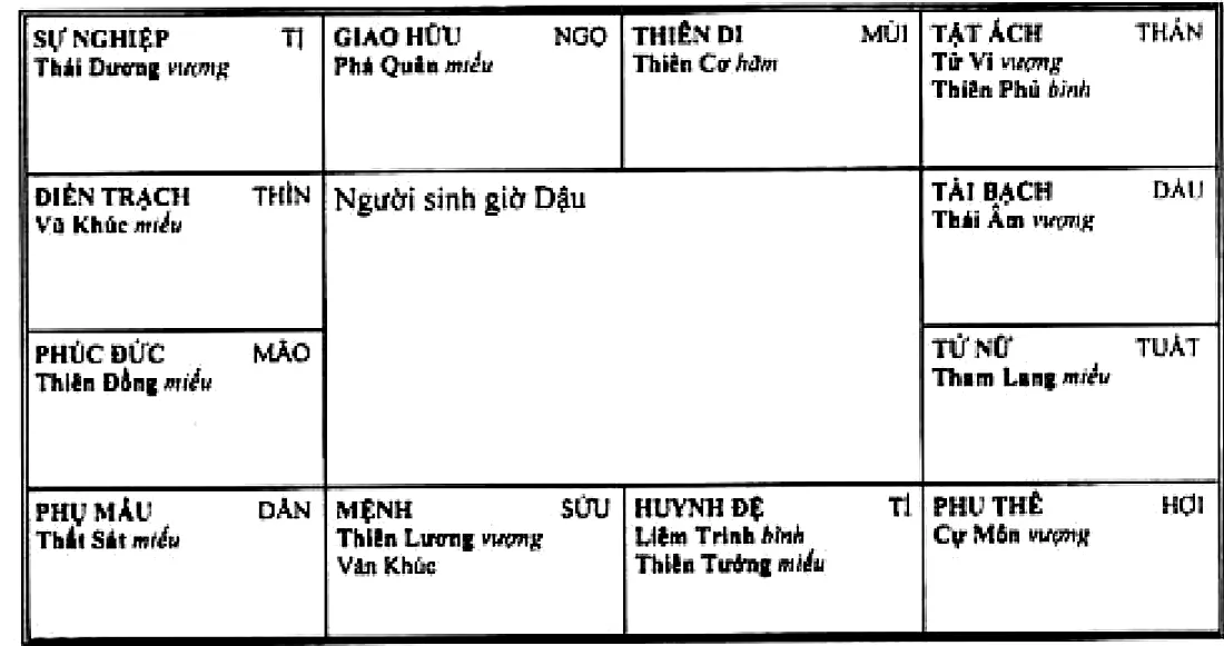 Hình 105: lá số người sinh giờ Dậu, mệnh ở Sửu có Thiên Lương, Văn Khúc; thiên di ở Mùi có Thiên Cơ