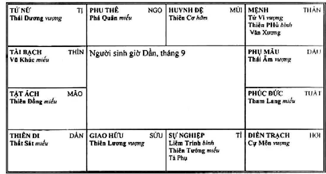 Hình 106: lá số người sinh giờ Dần tháng 9, mệnh ở Thân có Tử Vi, Thiên Phủ, Văn Xương; sự nghiệp ở Tí có Liêm Trinh, Thiên Tướng, Tả Phụ