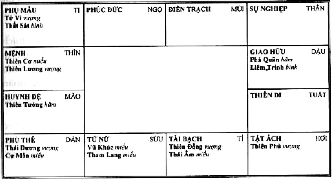 Hình 107: mệnh ở Thìn có Thiên Cơ, Thiên Lương; tài bạch ở Tí có Thiên Đồng, Thái Âm