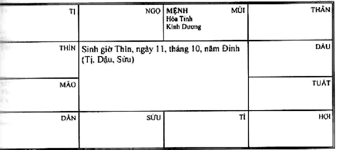 Hình 108: lá số sinh giờ Thìn ngày 11 tháng 10 năm Đinh, mệnh ở Mùi có Hỏa Tinh, Kình Dương