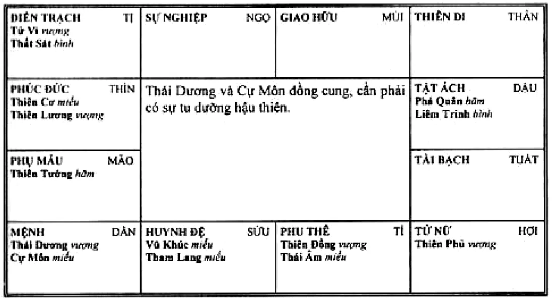 Hình 109: mệnh ở Dần có Thái Dương, Cự Môn; Thái Dương và Cự Môn đồng cung cần phải có sự tu dưỡng hậu thiên