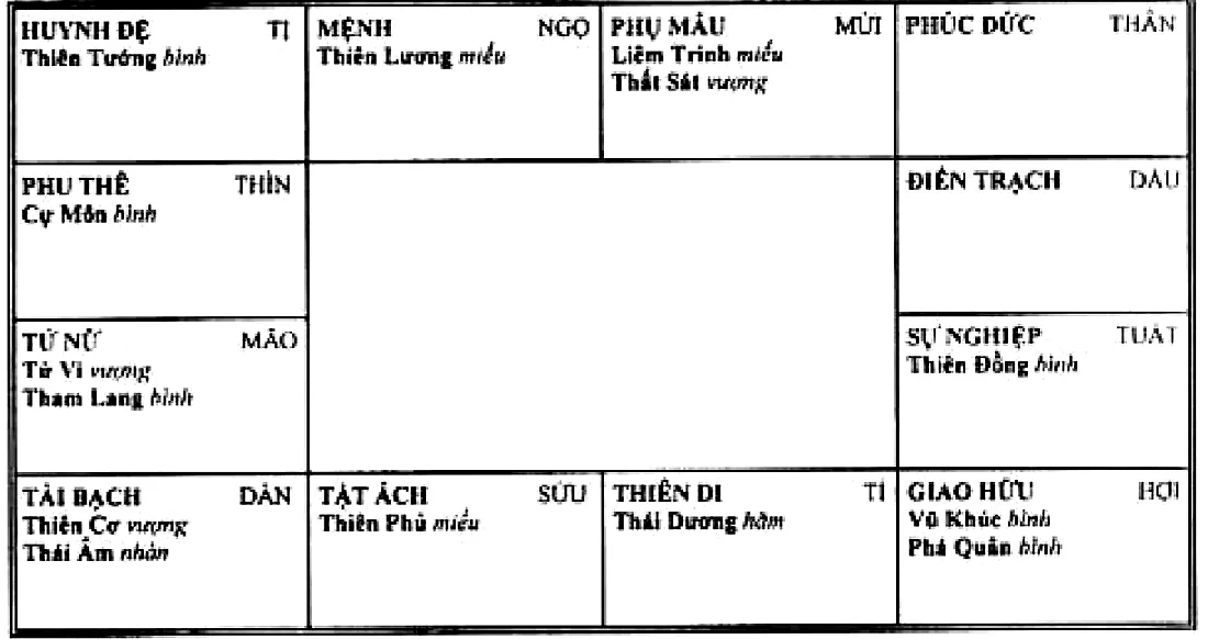 Hình 110: mệnh ở Ngọ có Thiên Lương; thiên di ở Tí có Thái Dương; tài bạch ở Dần có Thiên Cơ, Thái Âm; sự nghiệp ở Tuất có Thiên Đồng