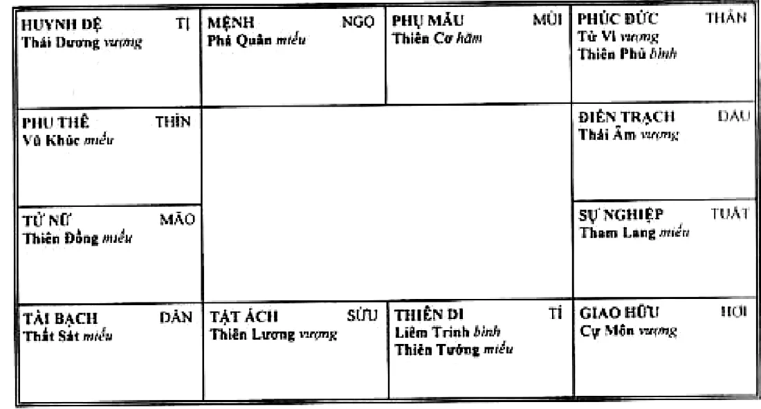 Hình 111: mệnh ở Ngọ có Phá Quân; thiên di ở Tí có Liêm Trinh, Thiên Tướng; tài bạch ở Dần có Thất Sát; sự nghiệp ở Tuất có Tham Lang