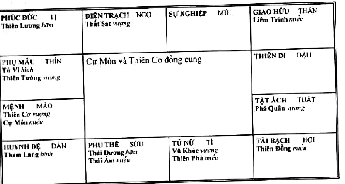 Hình 112: Cự Môn và Thiên Cơ đồng cung thủ mệnh ở Mão; tài bạch ở Hợi có Thiên Đồng