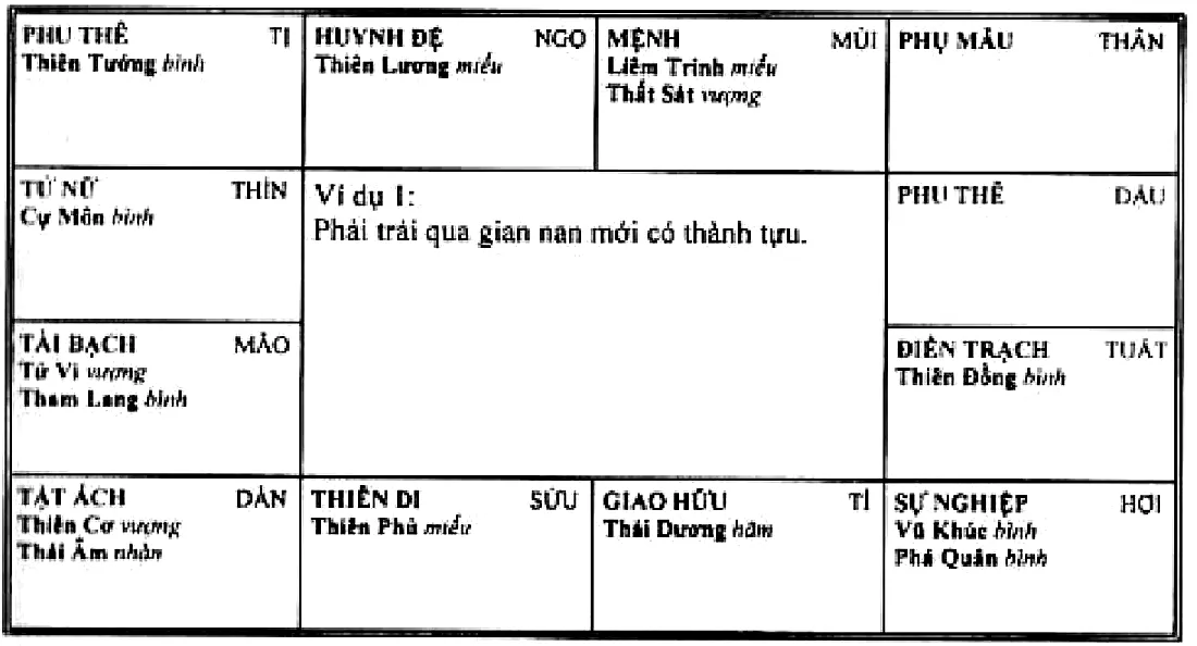 Hình 113: ví dụ 1, mệnh ở Mùi có Liêm Trinh, Thất Sát; phải trải qua gian nan mới có thành tựu