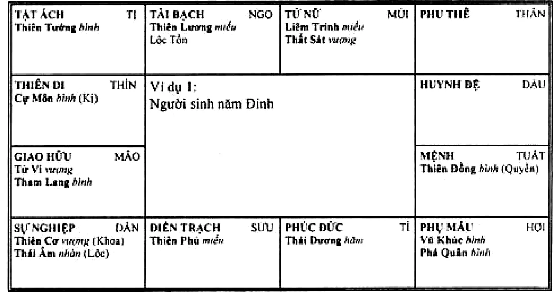 Hình 116: ví dụ 1, người sinh năm Đinh, mệnh ở Tuất có Thiên Đồng Hóa Quyền; thiên di ở Thìn có Cự Môn Hóa Kị; tài bạch ở Ngọ có Thiên Lương, Lộc Tồn; sự nghiệp ở Dần có Thiên Cơ Hóa Khoa, Thái Âm Hóa Lộc