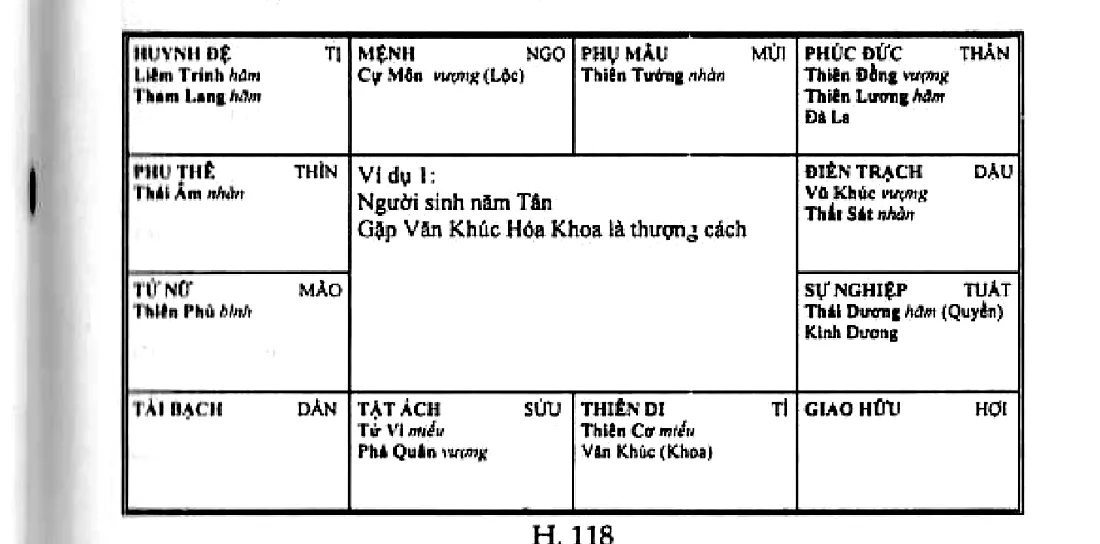 Hình 118: mệnh ở Ngọ có Cự Môn vượng hóa Lộc; ví dụ người sinh năm Tân gặp Văn Khúc Hóa Khoa là thượng cách
