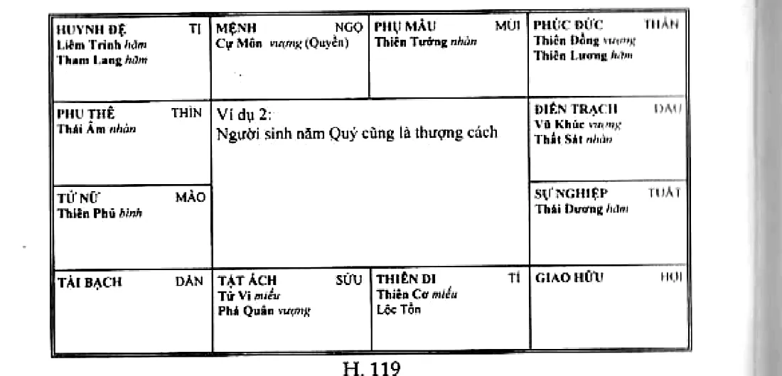Hình 119: ví dụ 2, người sinh năm Quý, Cự Môn Hóa Quyền tại mệnh, Lộc Tồn ở đối cung Tí
