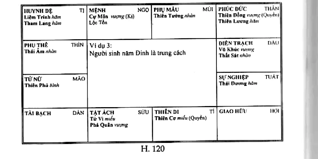 Hình 120: ví dụ 3, người sinh năm Đinh, Cự Môn Hóa Kị cùng Lộc Tồn tại mệnh, Thiên Cơ Hóa Khoa ở đối cung