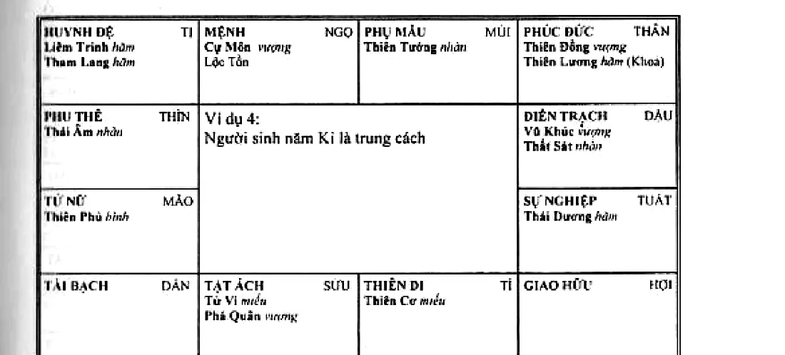 Hình 121: ví dụ 4, người sinh năm Kỉ, Cự Môn cùng Lộc Tồn tại mệnh là trung cách