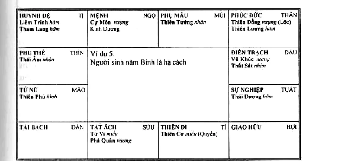 Hình 122: ví dụ 5, người sinh năm Bính, Cự Môn cùng Kình Dương tại mệnh là hạ cách