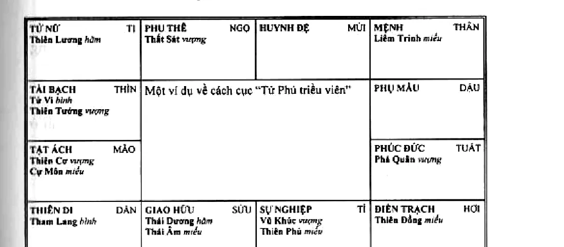 Hình 124: một ví dụ về cách cục Tử Phủ triều viên, mệnh ở Thân có Liêm Trinh, Tử Vi Thiên Tướng ở Thìn, Thiên Phủ Vũ Khúc ở Tí