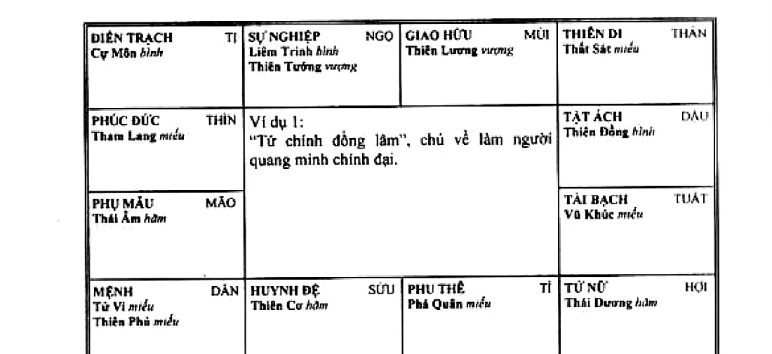 Hình 126: ví dụ 1, mệnh ở Dần có Tử Vi Thiên Phủ miếu, Tứ chính đồng lâm chủ về làm người quang minh chính đại