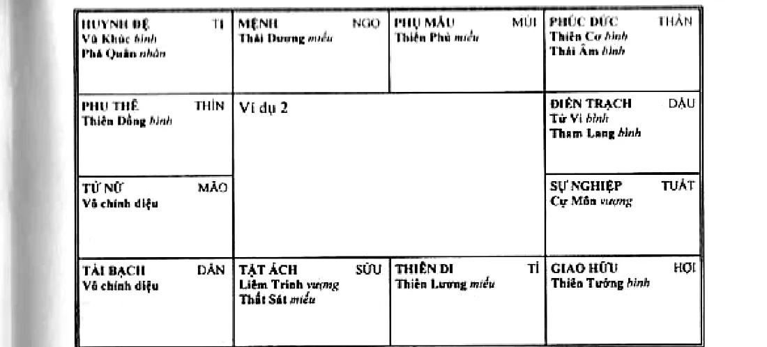 Hình 127: ví dụ 2, mệnh ở Ngọ có Thái Dương miếu