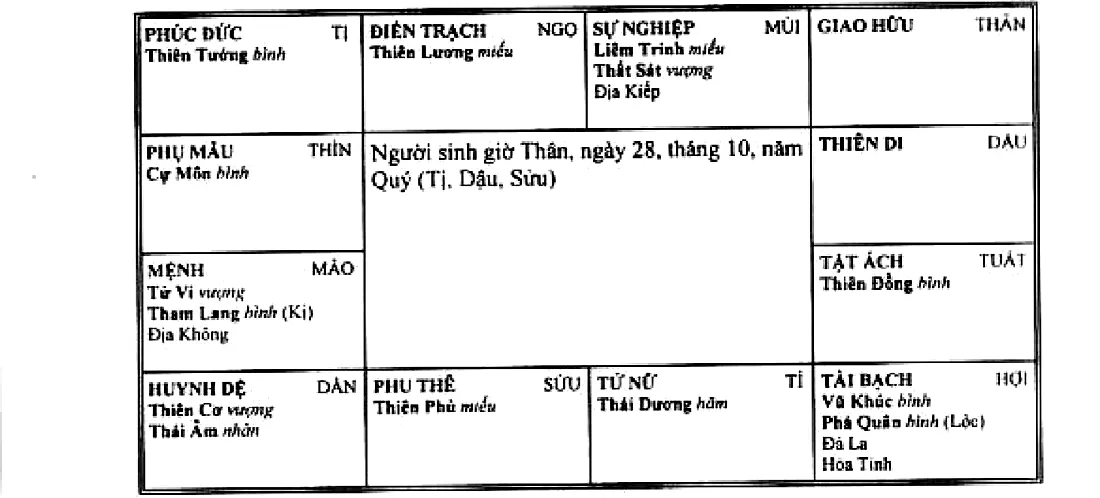 Hình 129: người sinh giờ Thân, ngày 28 tháng 10 năm Quý; mệnh ở Mão có Tử Vi, Tham Lang Hóa Kị, Địa Không
