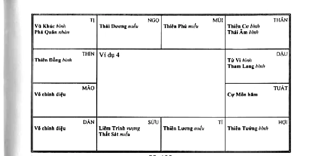 Hình 133: ví dụ 4, Vũ Khúc Phá Quân ở Tí, Thái Dương miếu ở Ngọ