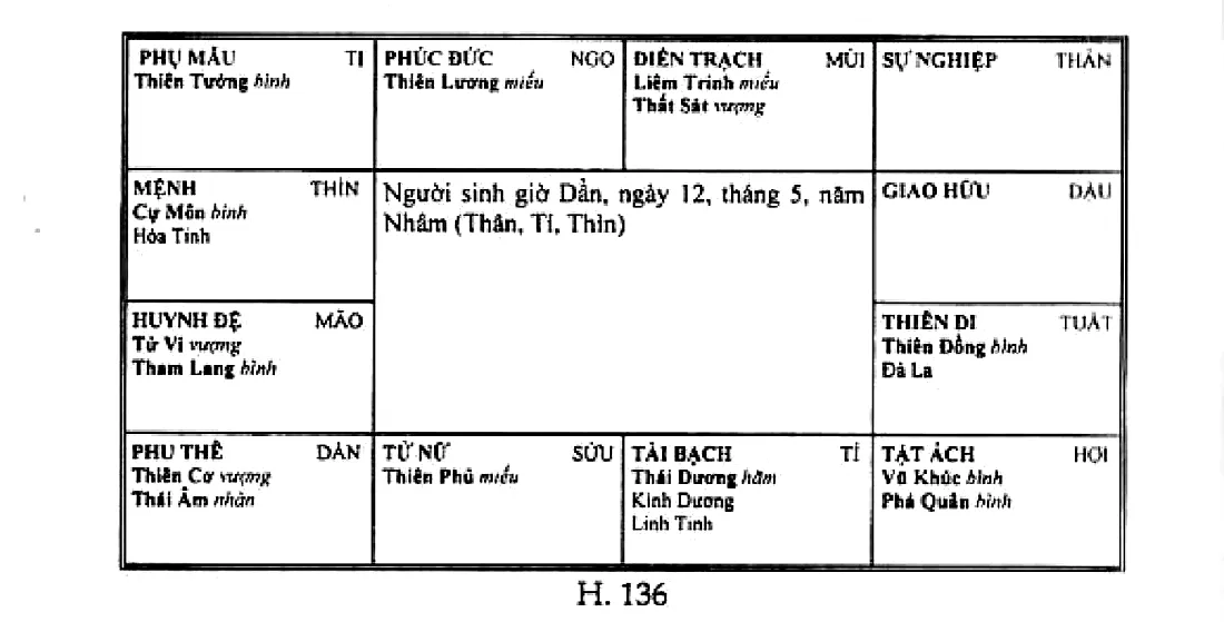 Hình 136: người sinh giờ Dần, ngày 12 tháng 5 năm Nhâm; mệnh ở Thìn có Cự Môn, Hỏa Tinh