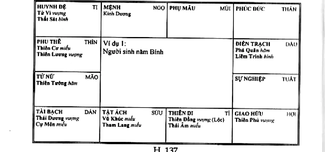 Hình 137: ví dụ 1, người sinh năm Bính, mệnh ở Ngọ có Kình Dương