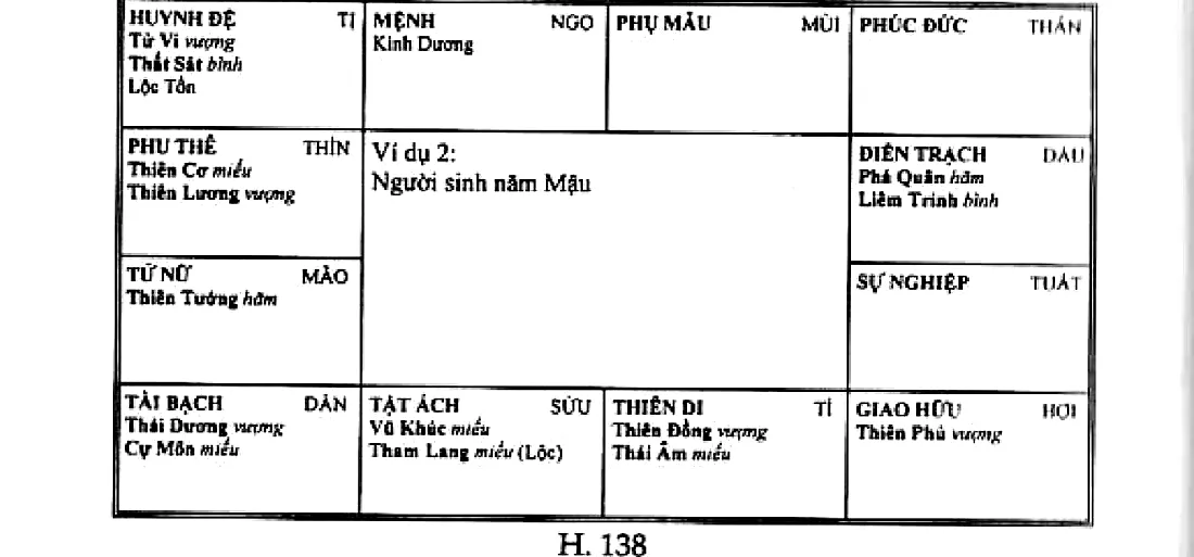 Hình 138: ví dụ 2, người sinh năm Mậu, mệnh ở Ngọ có Kình Dương